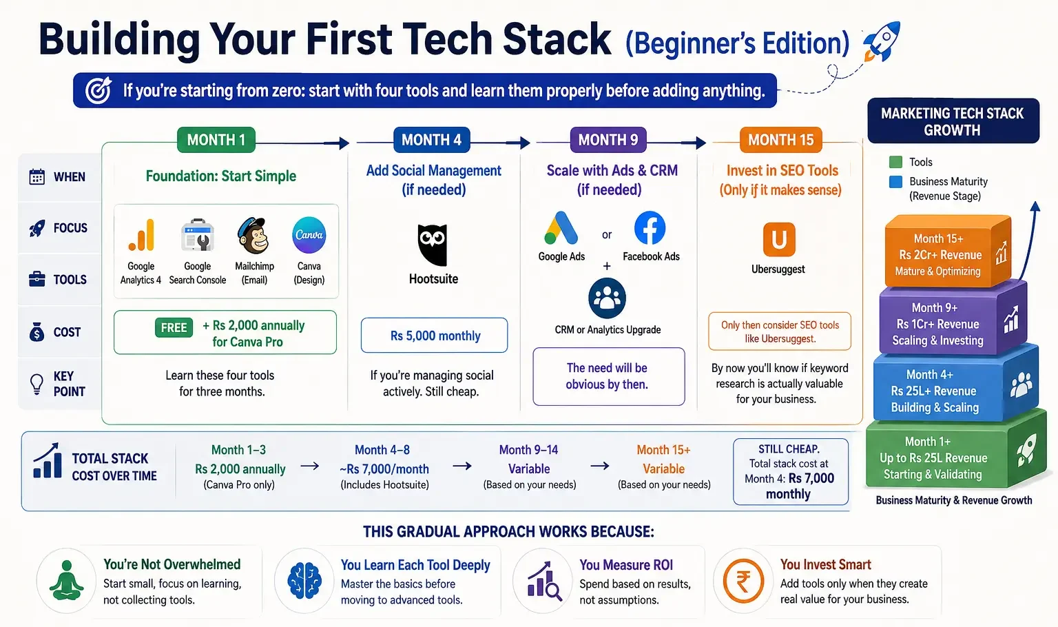 First Marketing Tools Growth Plan