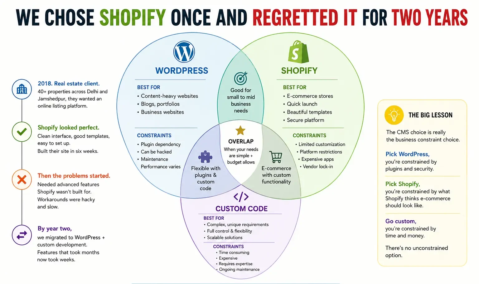 WordPress Vs Shopify CMS