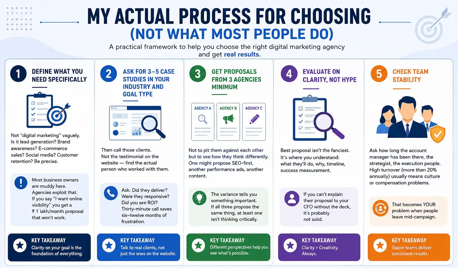 Choosing The Right Marketing Agency Steps