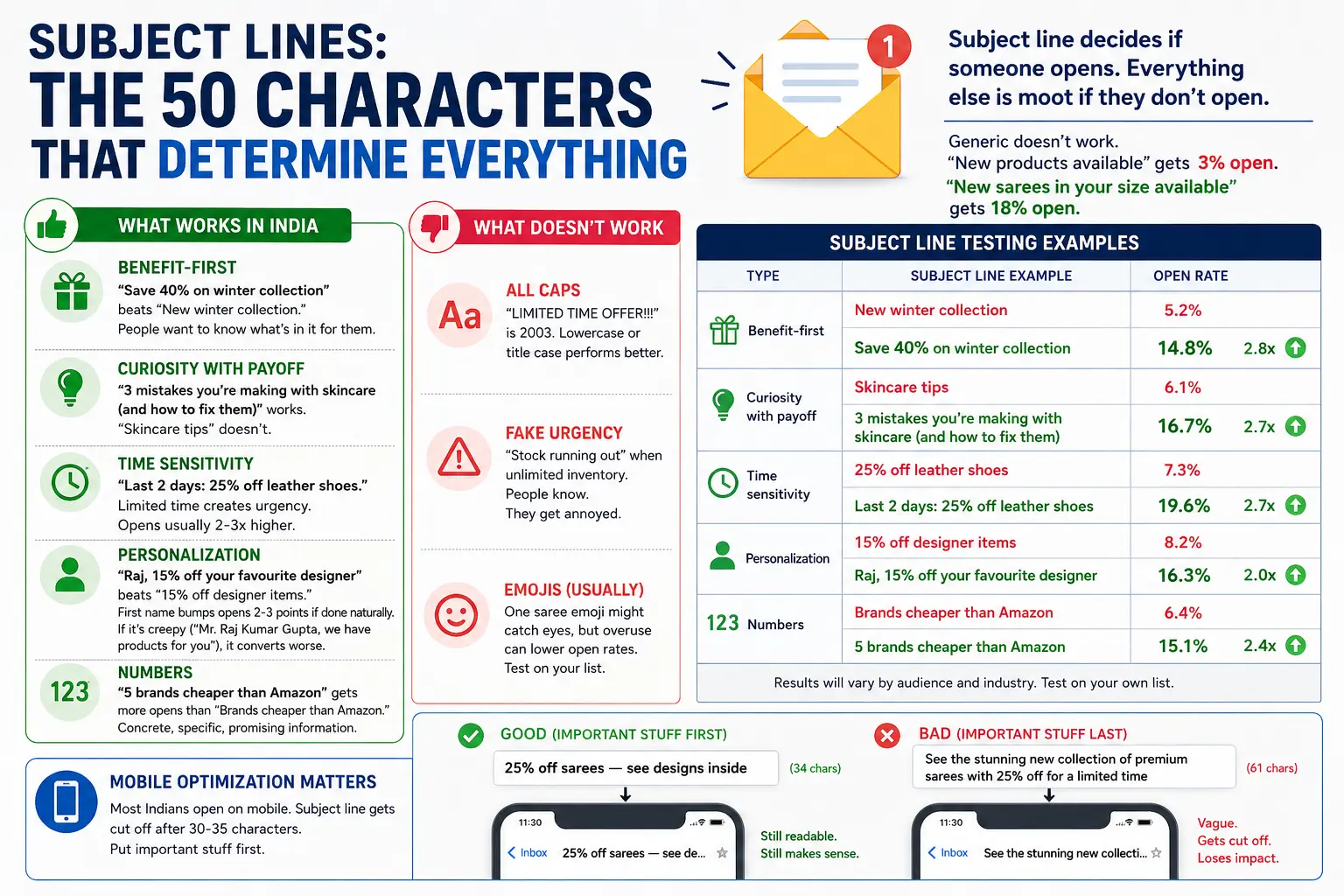 Subject Line Testing Open Rates