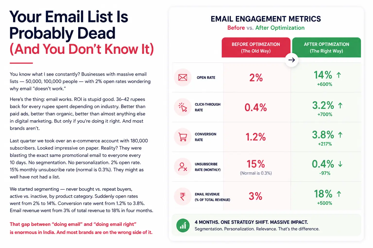 Email Marketing Before And After Results