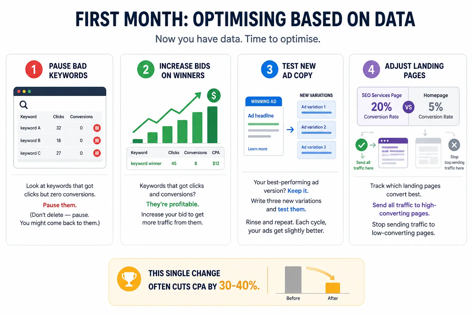 First Month PPC Optimization