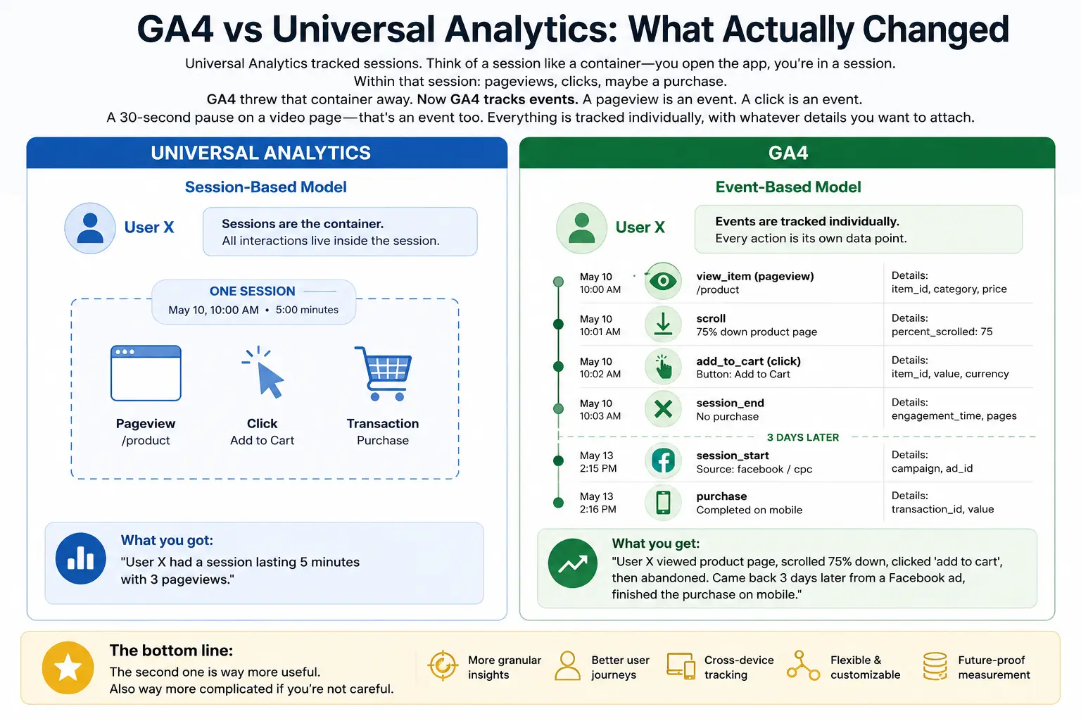 GA4 Vs Universal Analytics Comparison