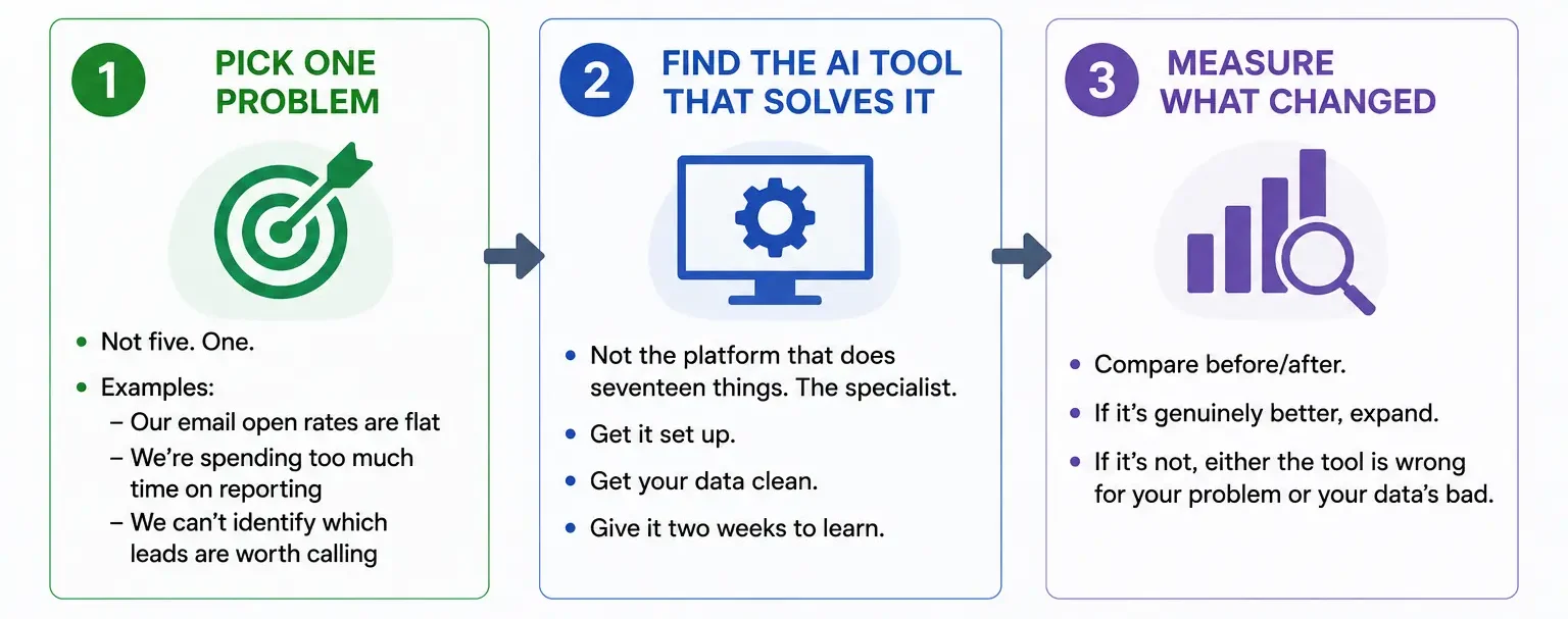 Three Steps to AI Marketing Success