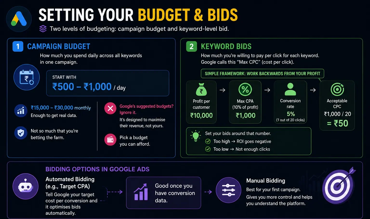 Google Ads Budget And Bidding