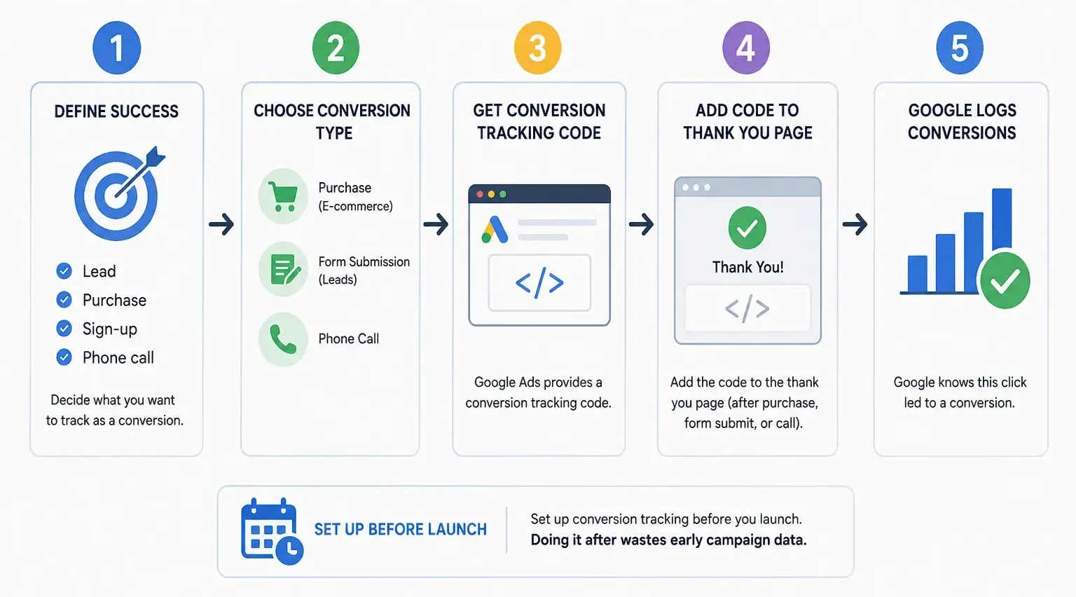 Conversion Tracking Setup