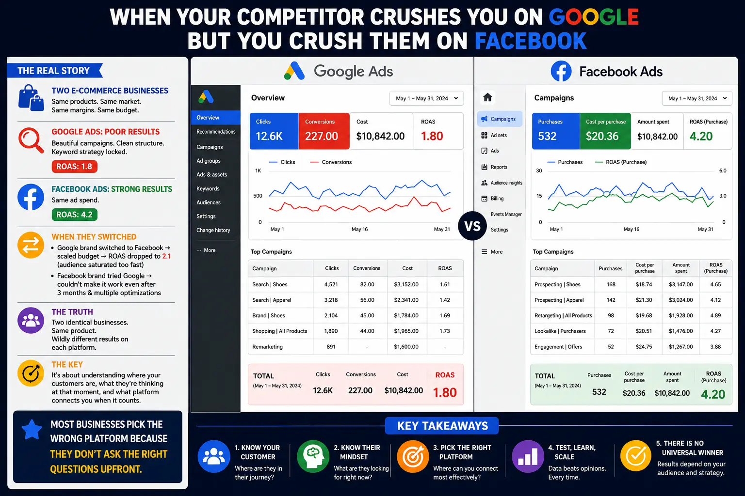 Google Ads Vs Facebook Ads ROI Comparison