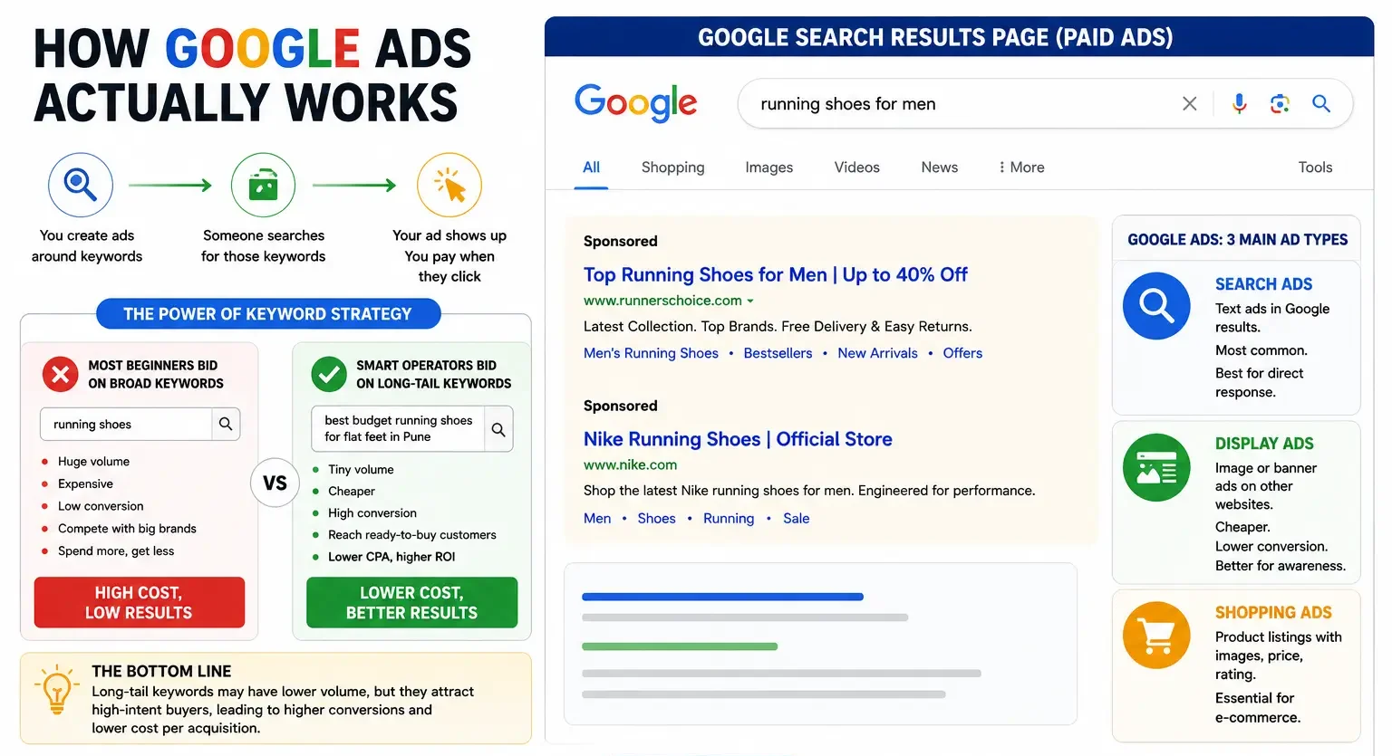 Google Ads Keyword Strategy