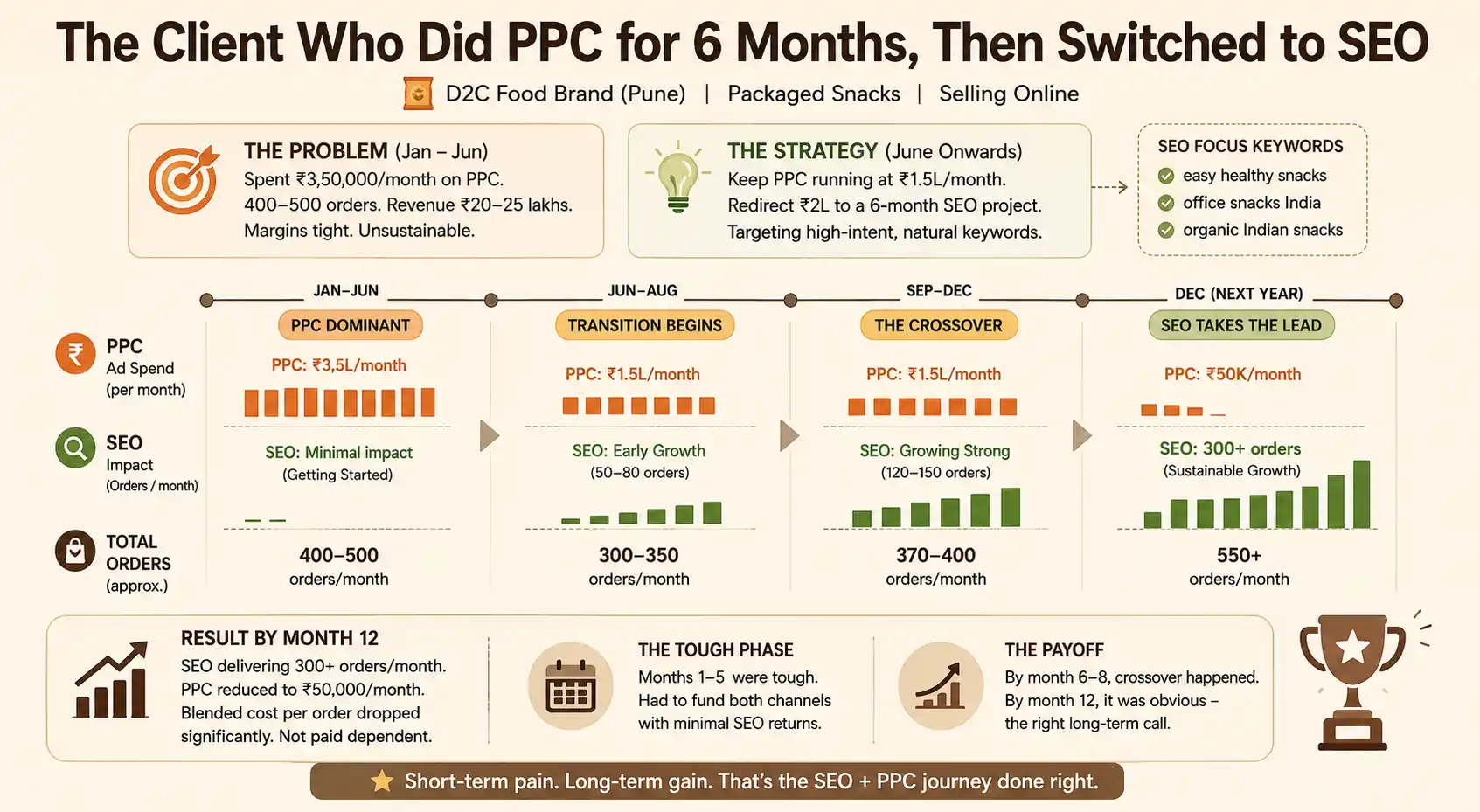PPC To SEO Transition