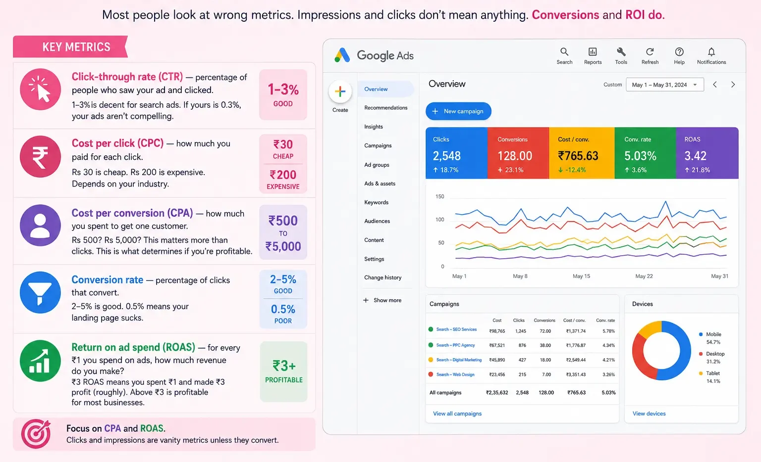 PPC Metrics And ROI Tracking