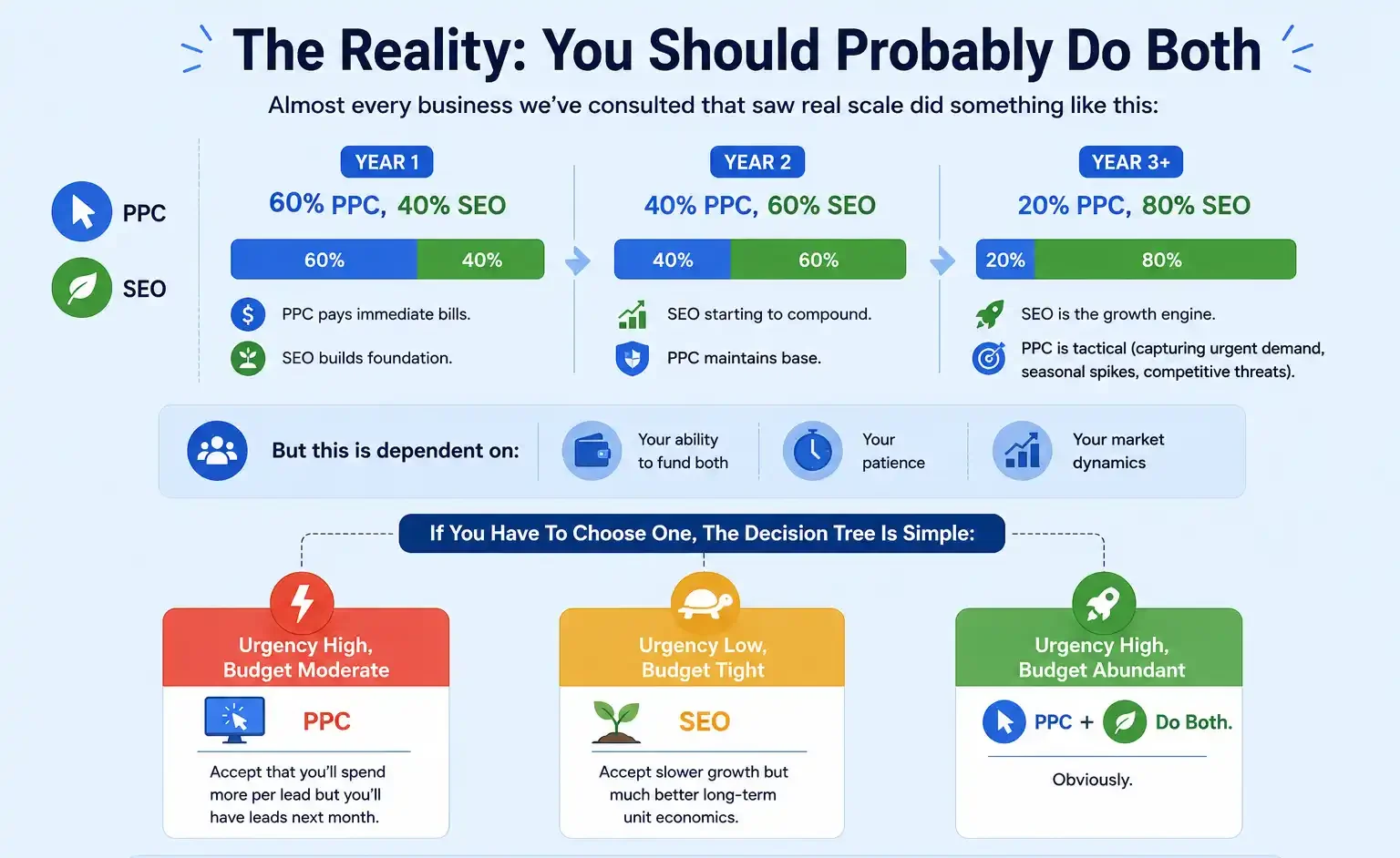 SEO And PPC Business Scaling