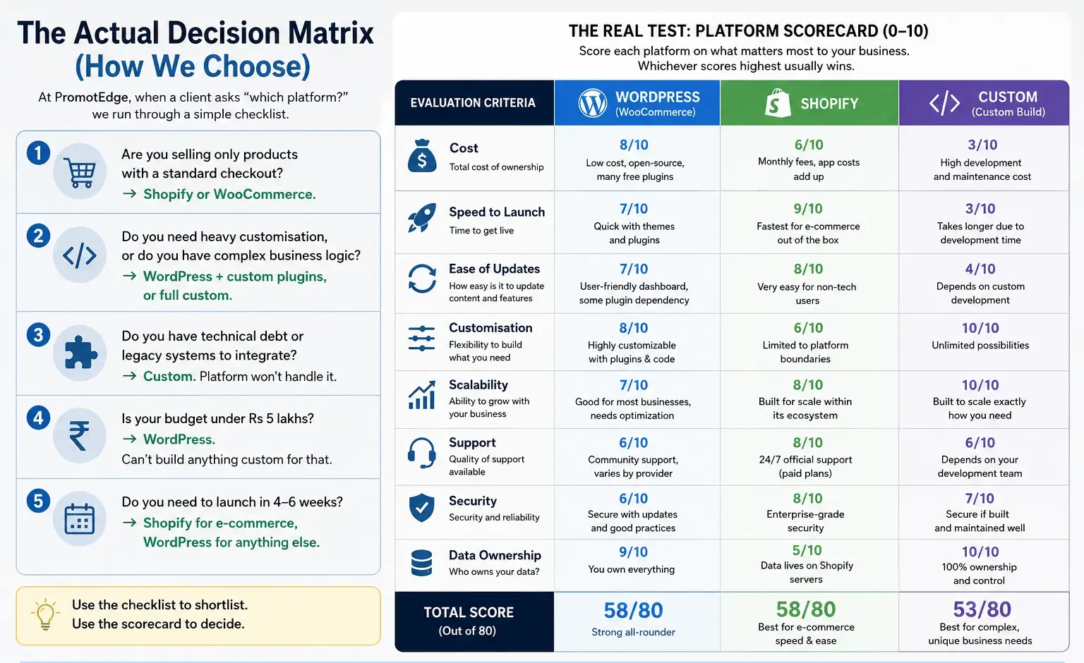 Website Platform Decision Matrix