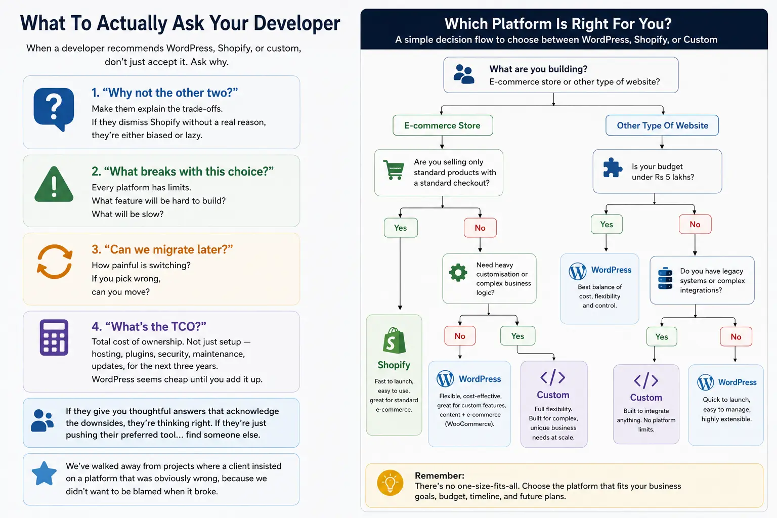 Qs to Ask Developer