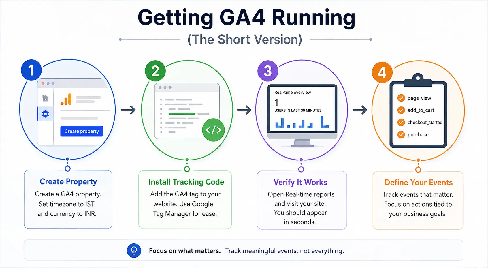 GA4 Setup And Event Tracking Workflow