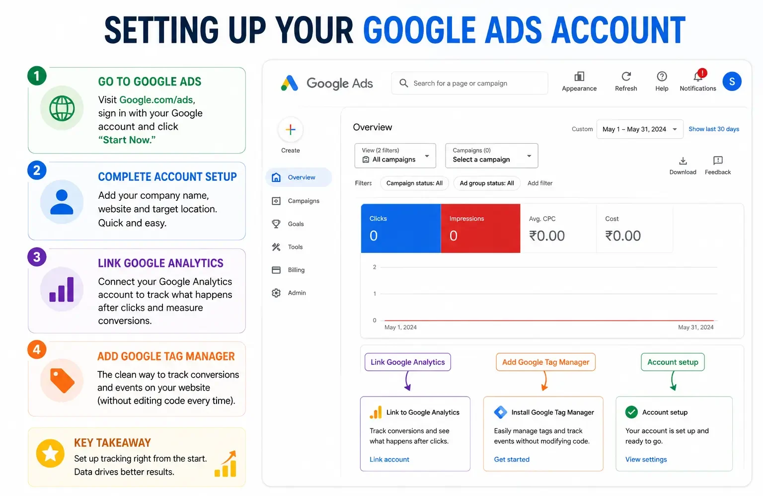 Google Ads Account Setup Guide