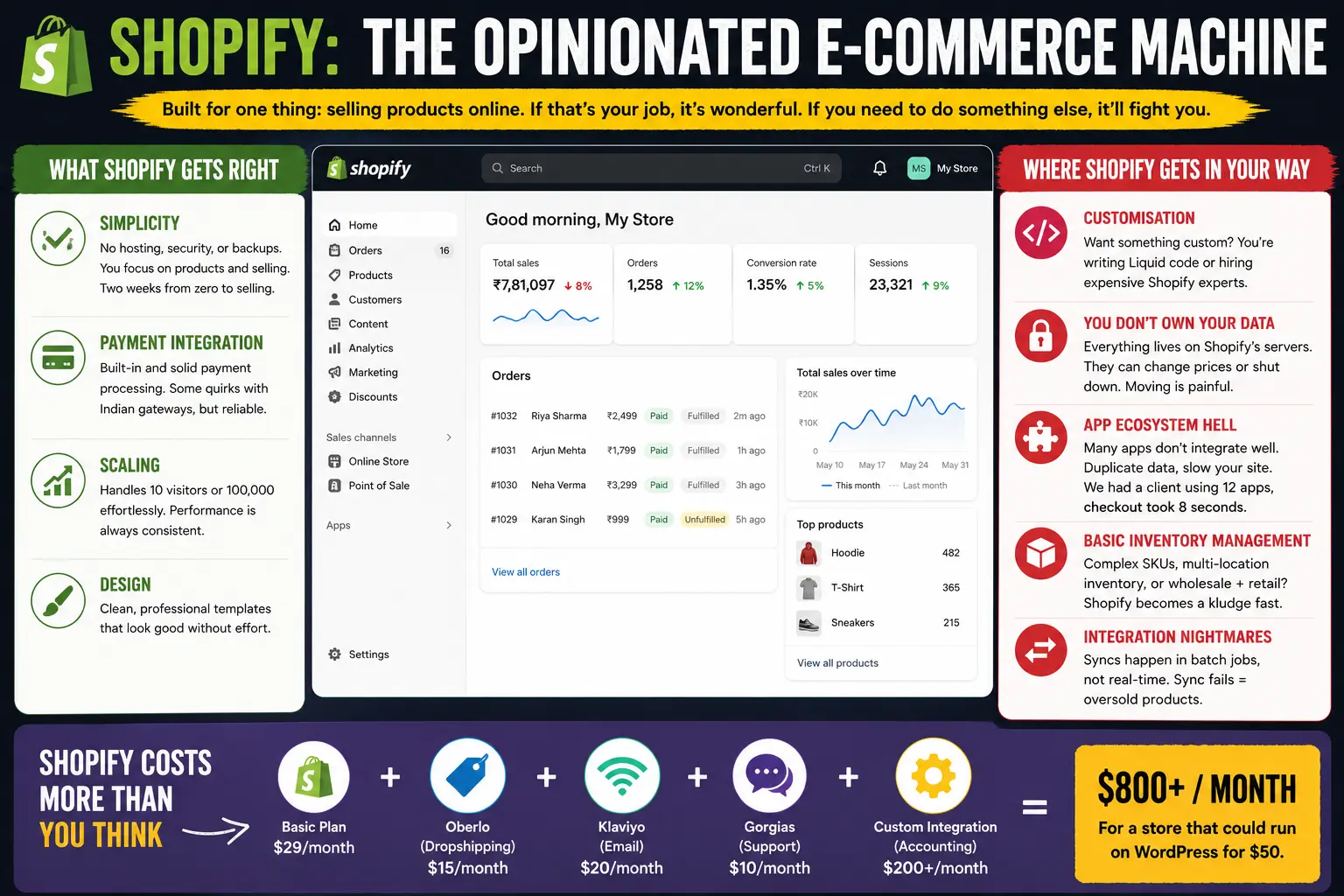 Shopify Oriented E-commerce Machine