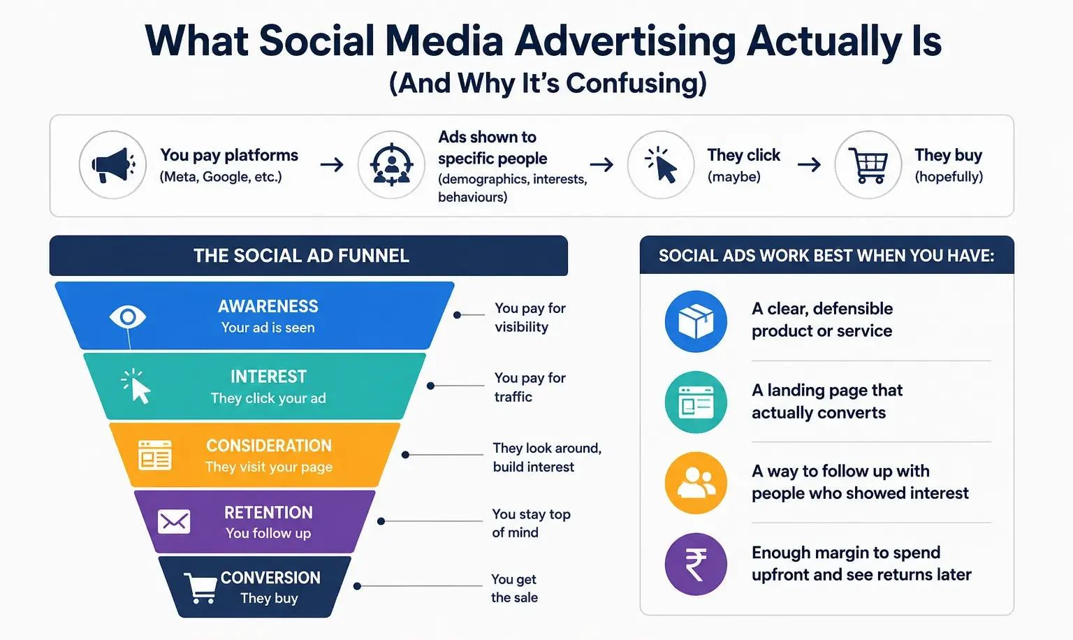 Social Media Conversion Funnel Flow