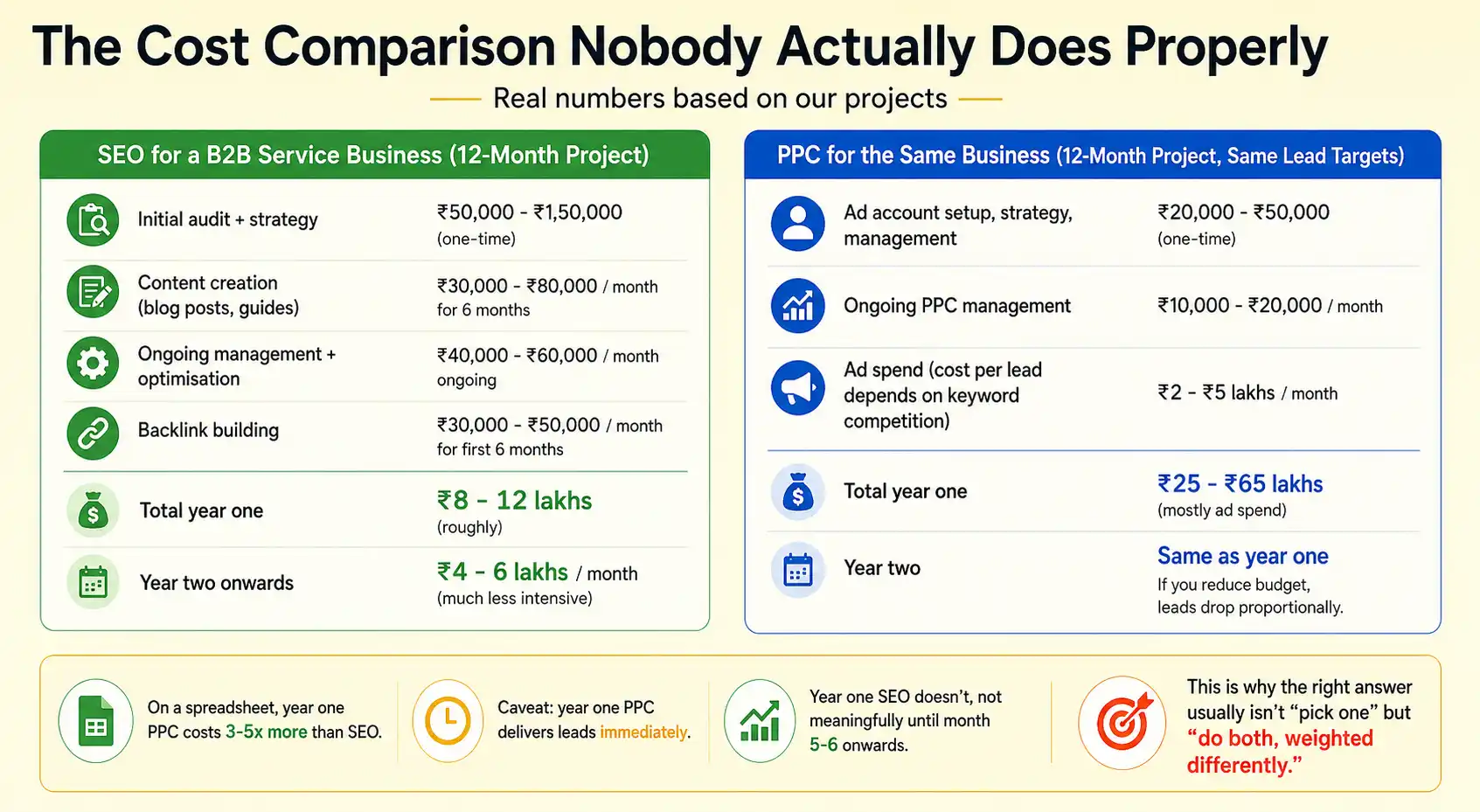 SEO Vs PPC Cost Comparison