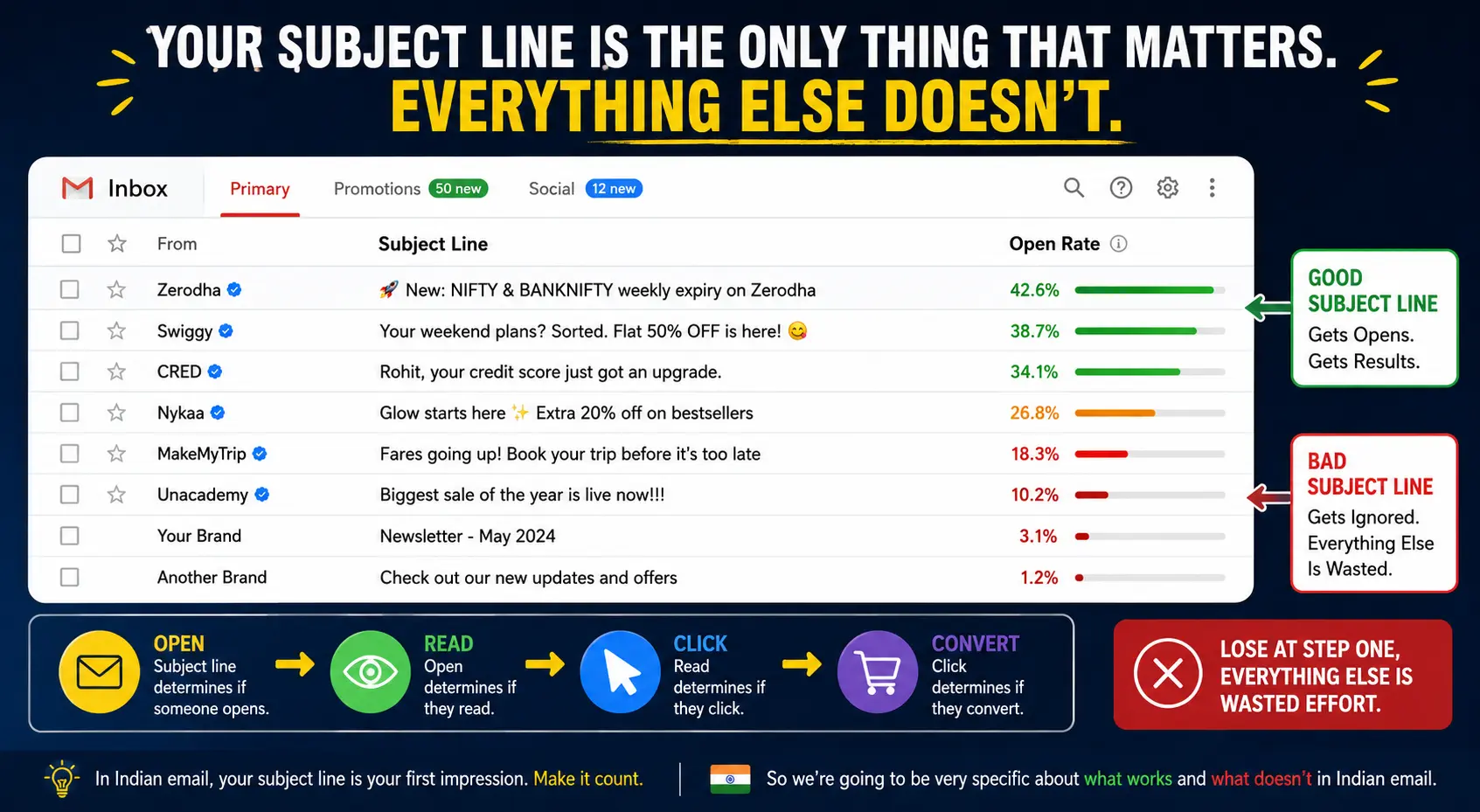 Email Subject Lines Drive Open Rates