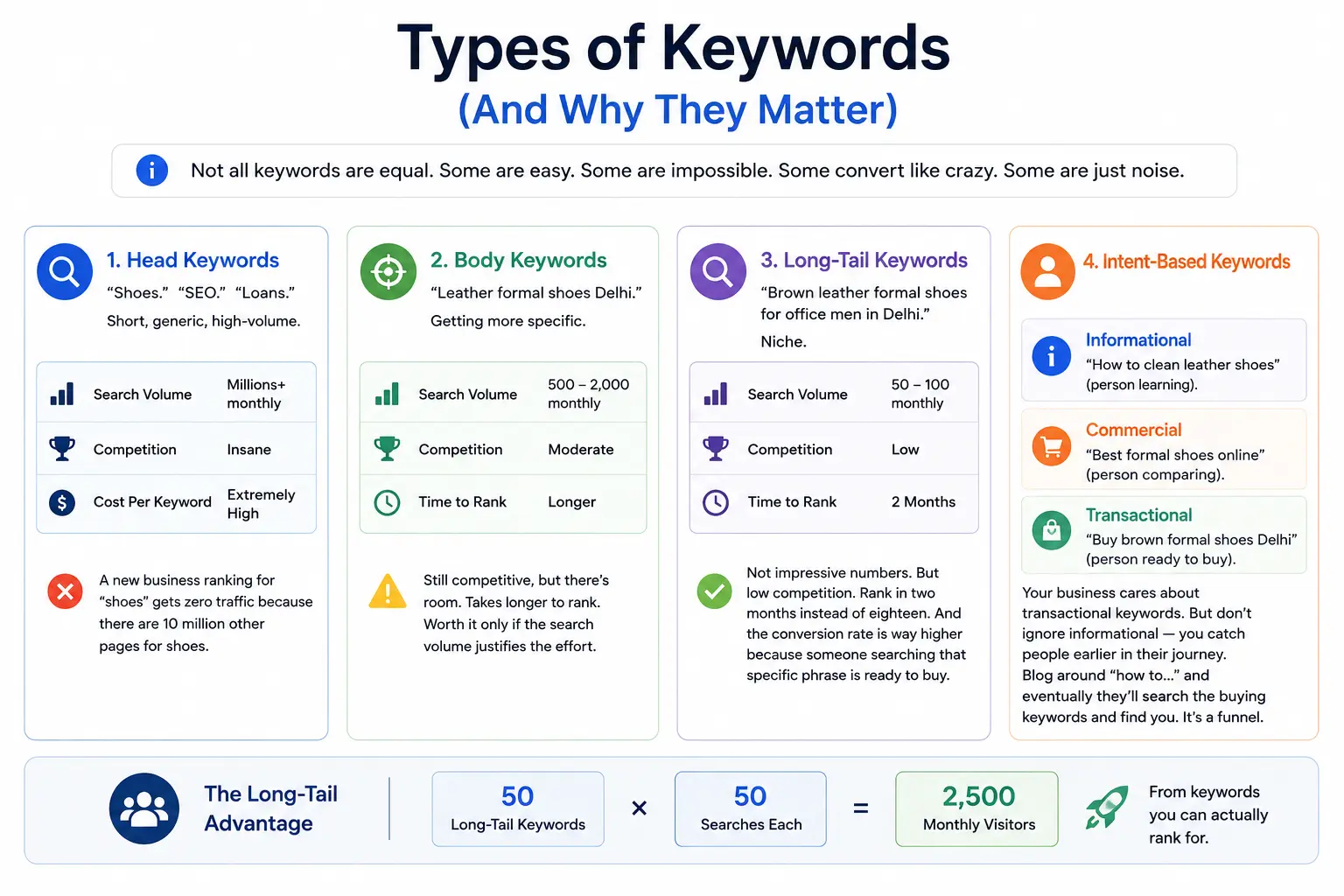 Types of Keywords