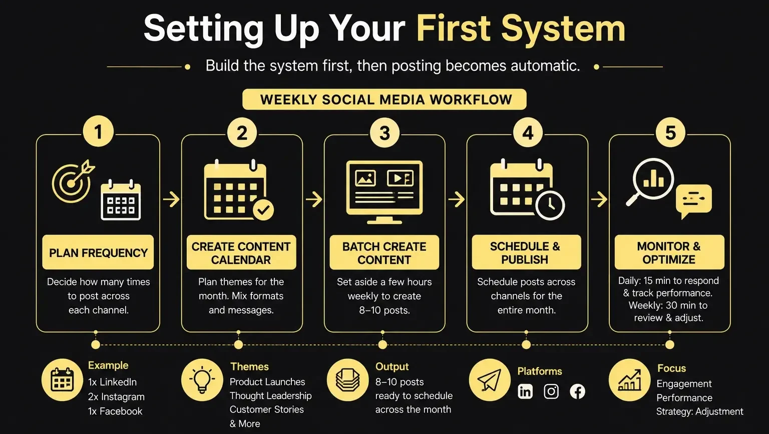 Weekly Social Media Workflow