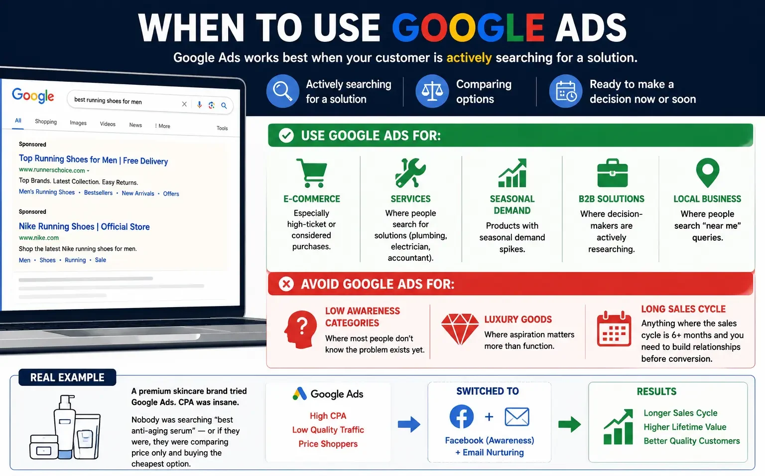 Google Ads Buyer Intent Framework
