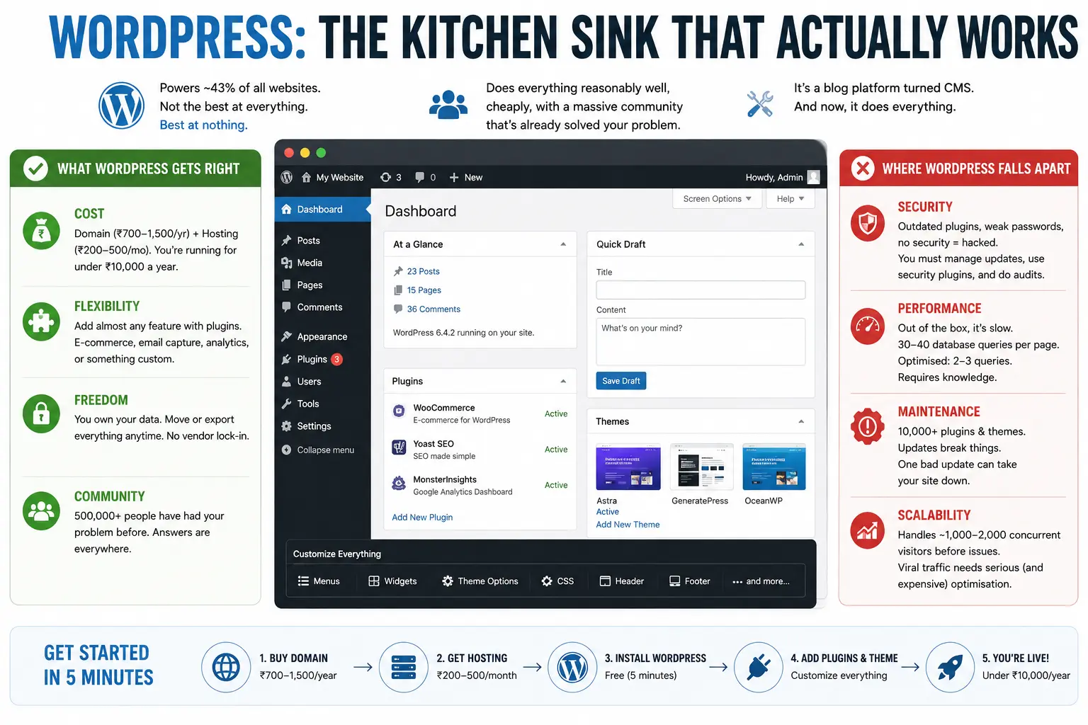 WordPress CMS Capabilities