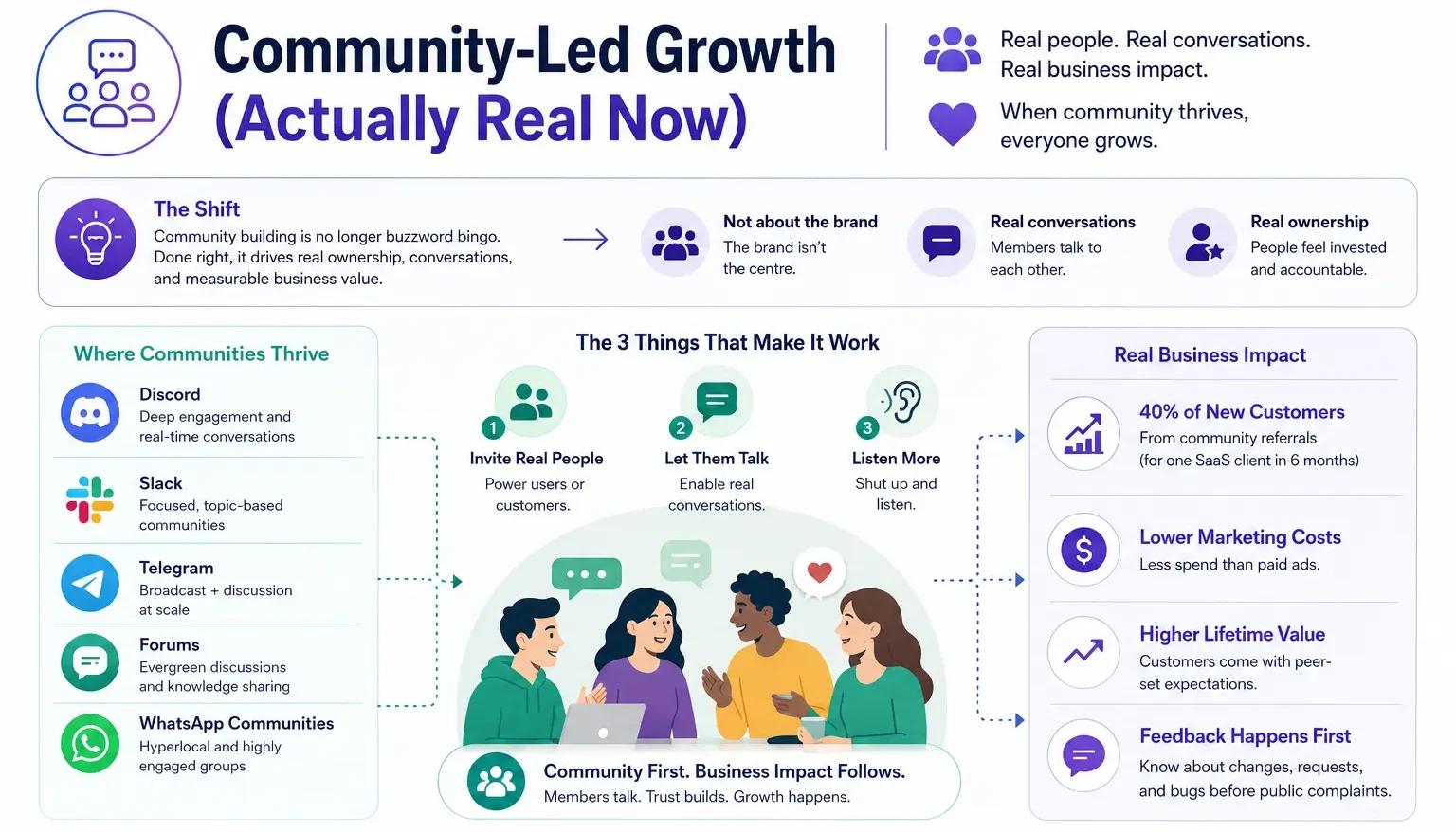 Community-Led Growth