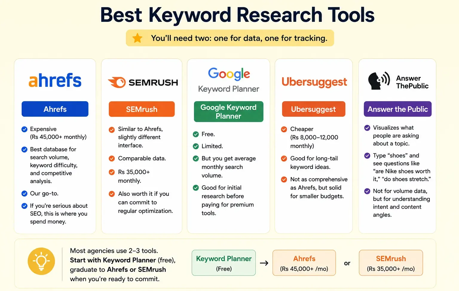 Best tools for Keyword Research