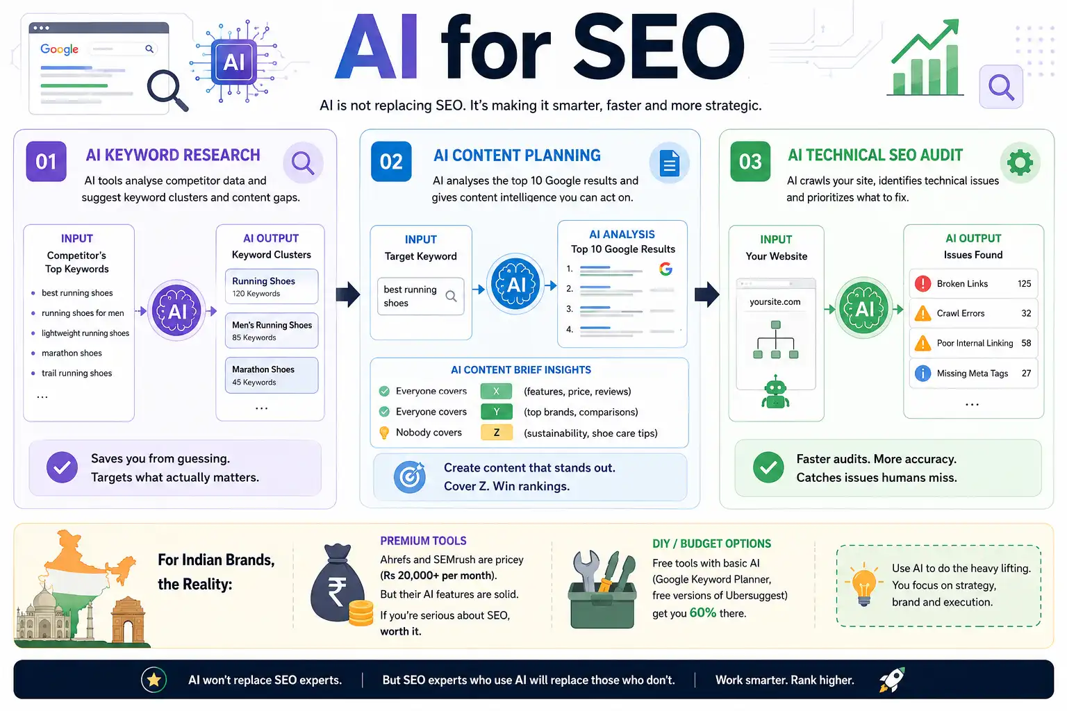 AI SEO Strategy Flow
