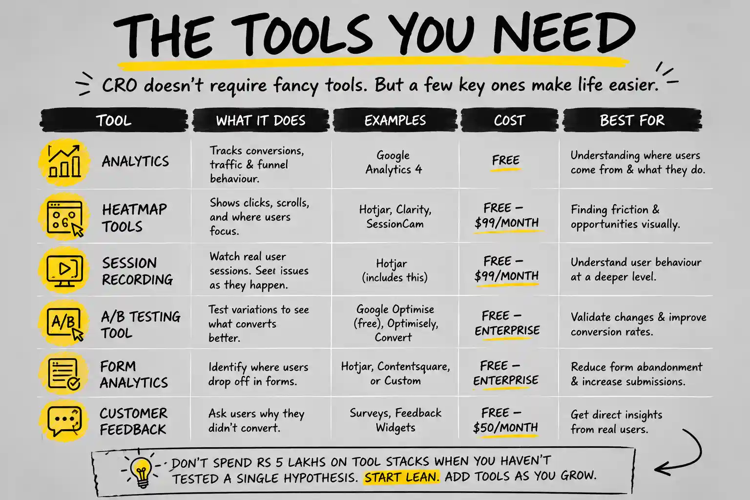 Essential CRO Tools
