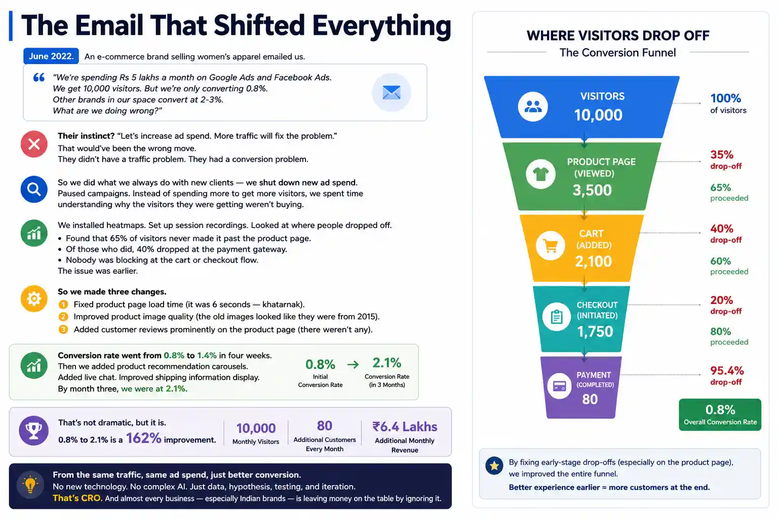 CRO Conversion Funnel