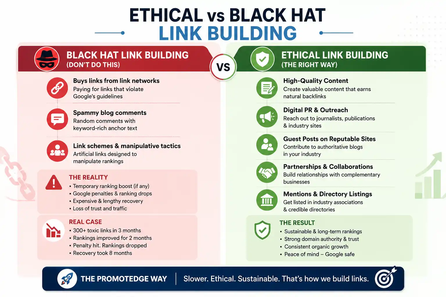 Ethical Vs Black Hat SEO
