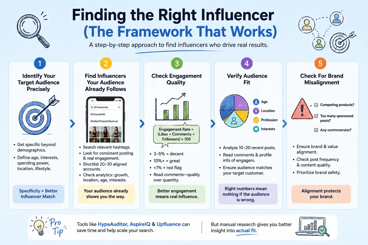 Finding Right Influencer