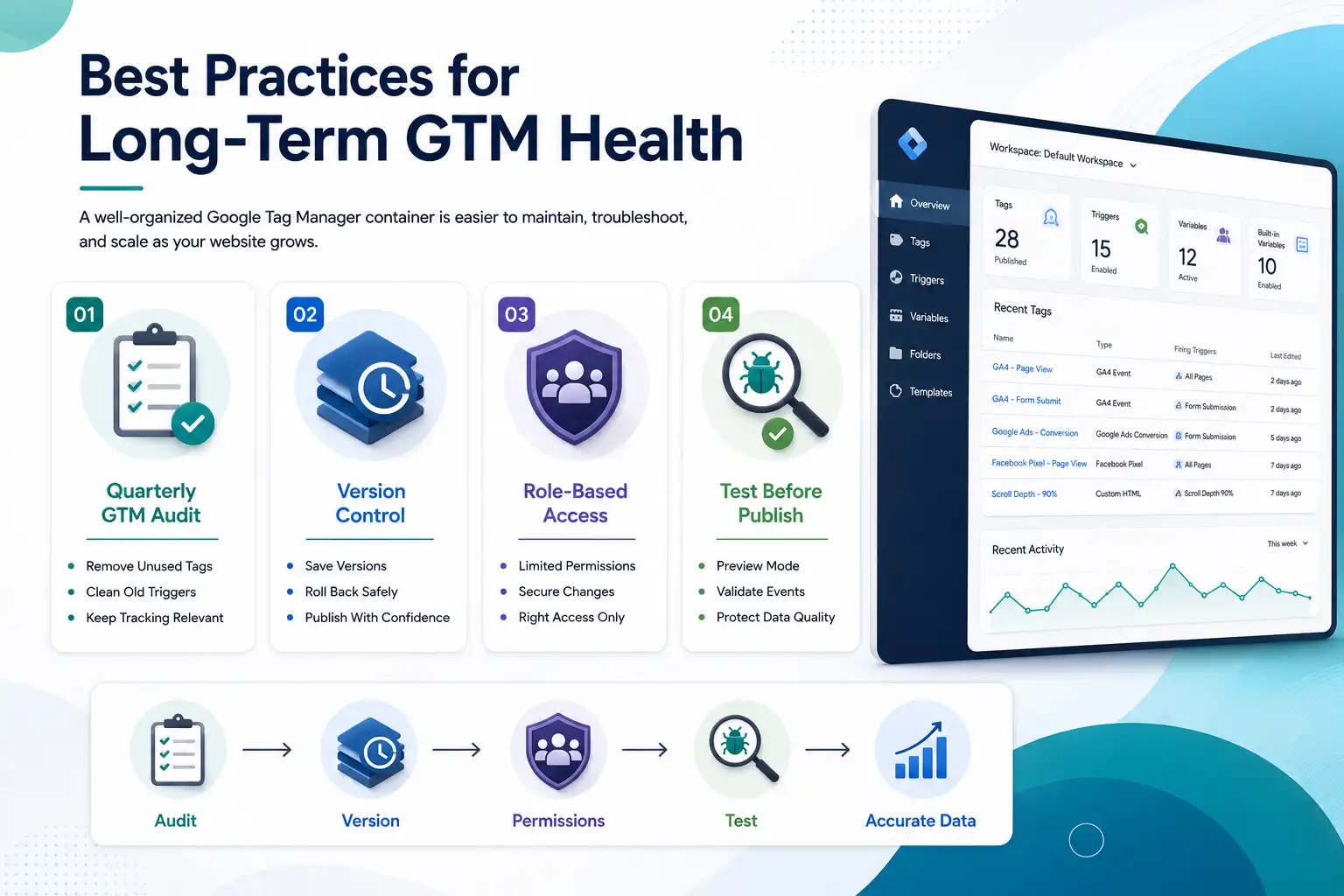 GTM Best Practices Guide