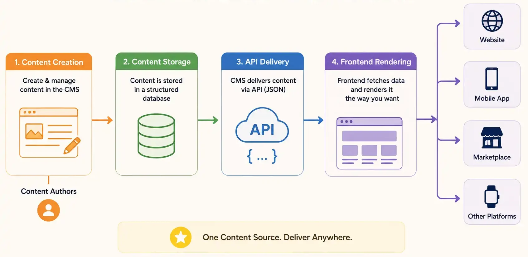 Headless CMS Content Flow