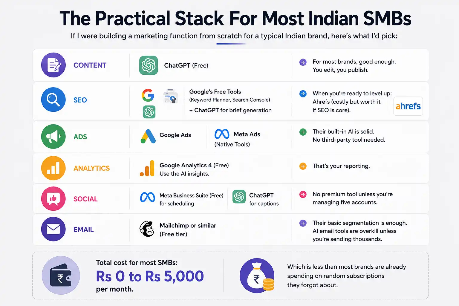 AI Marketing Tools Stack