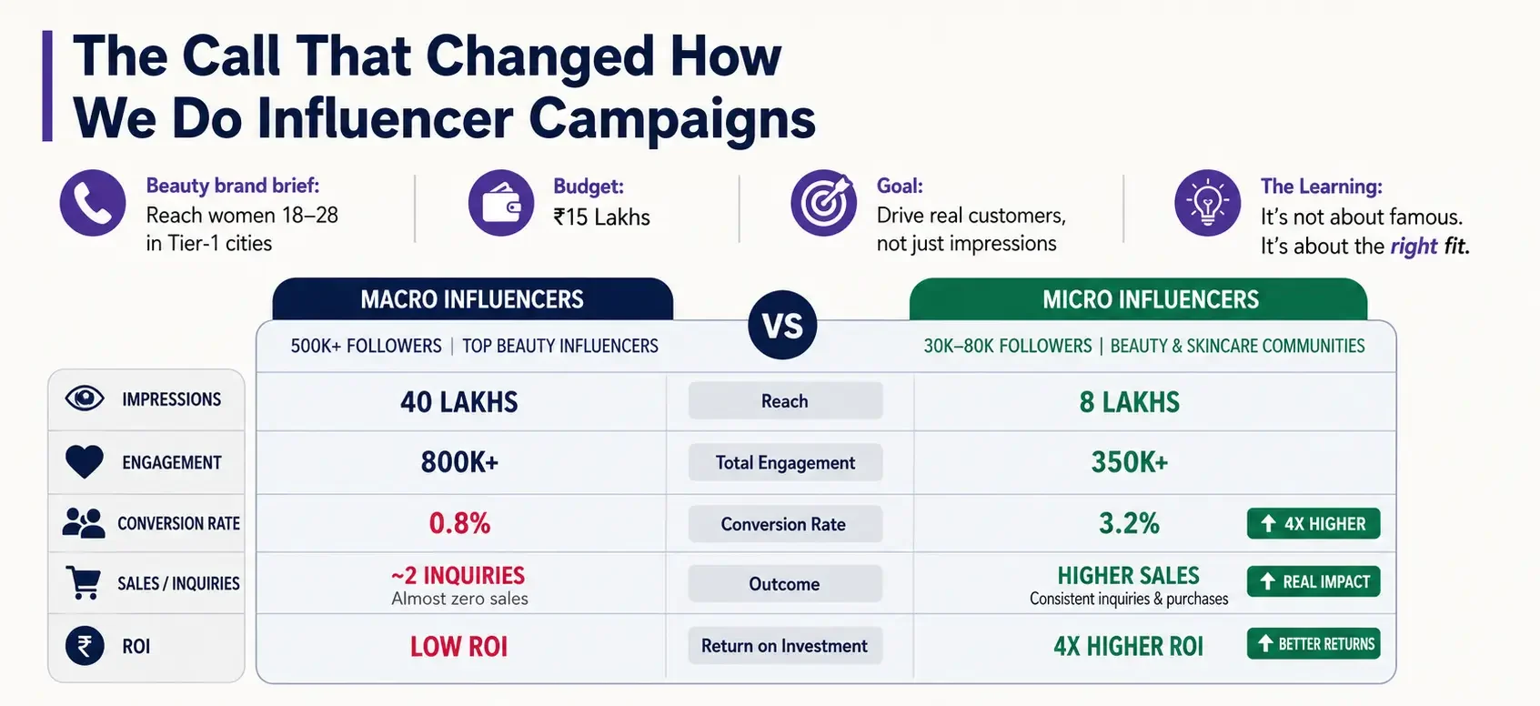 Influencer ROI Comparison