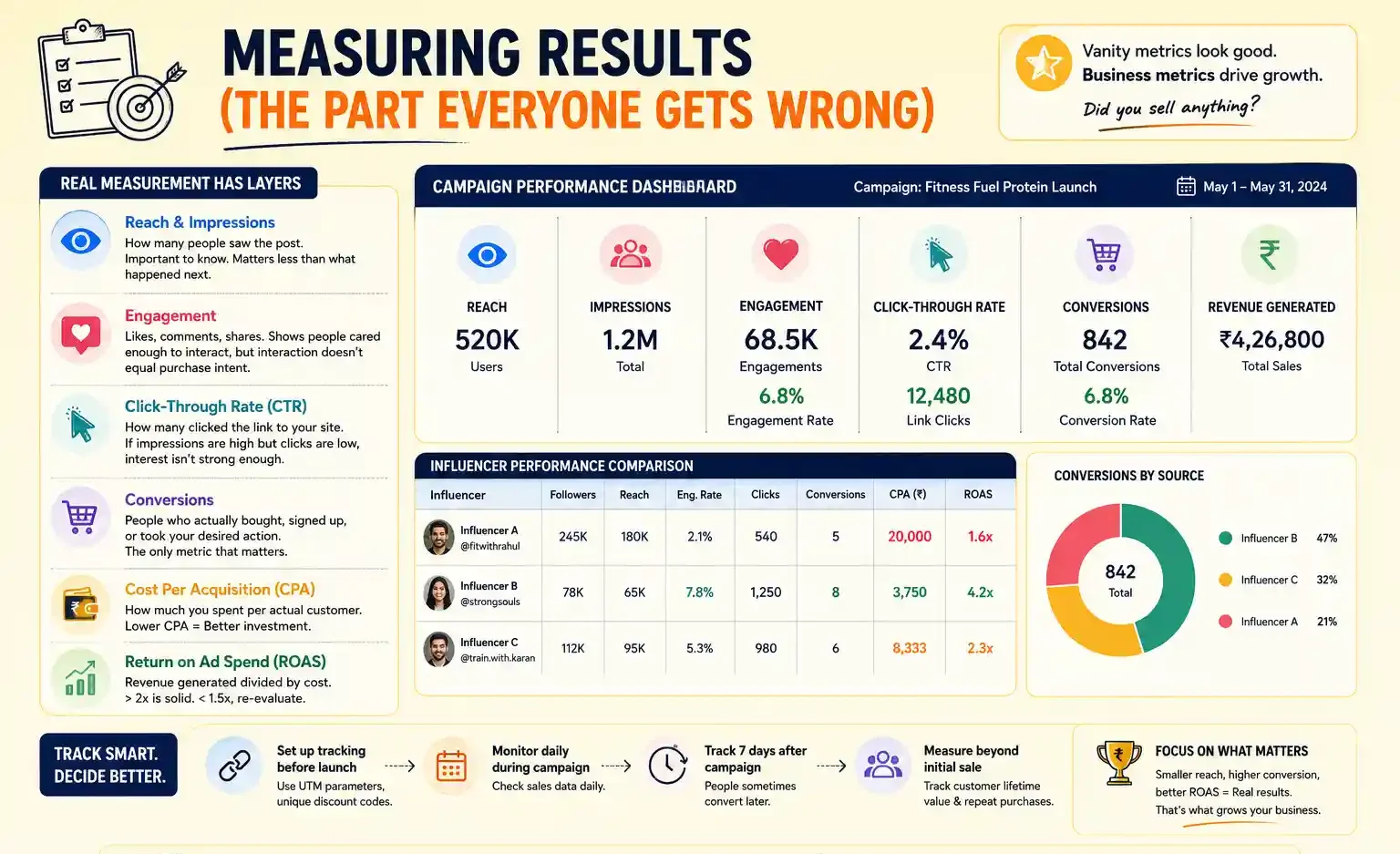 Influencer ROI Dashboard