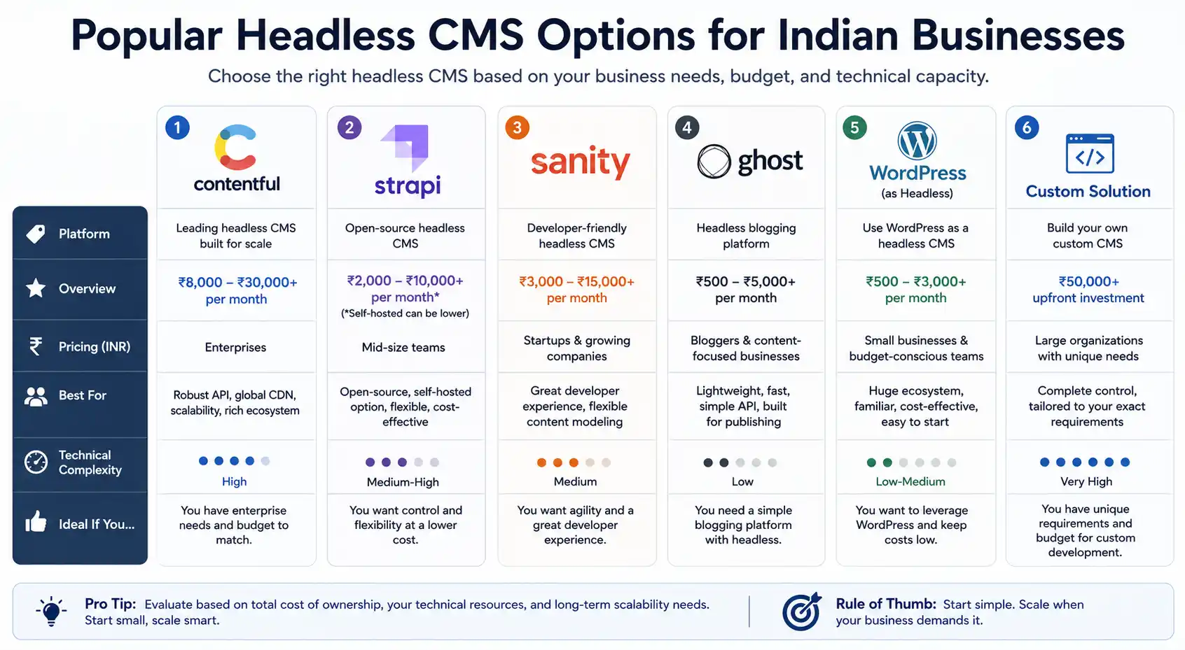 Popular Headless CMS Options