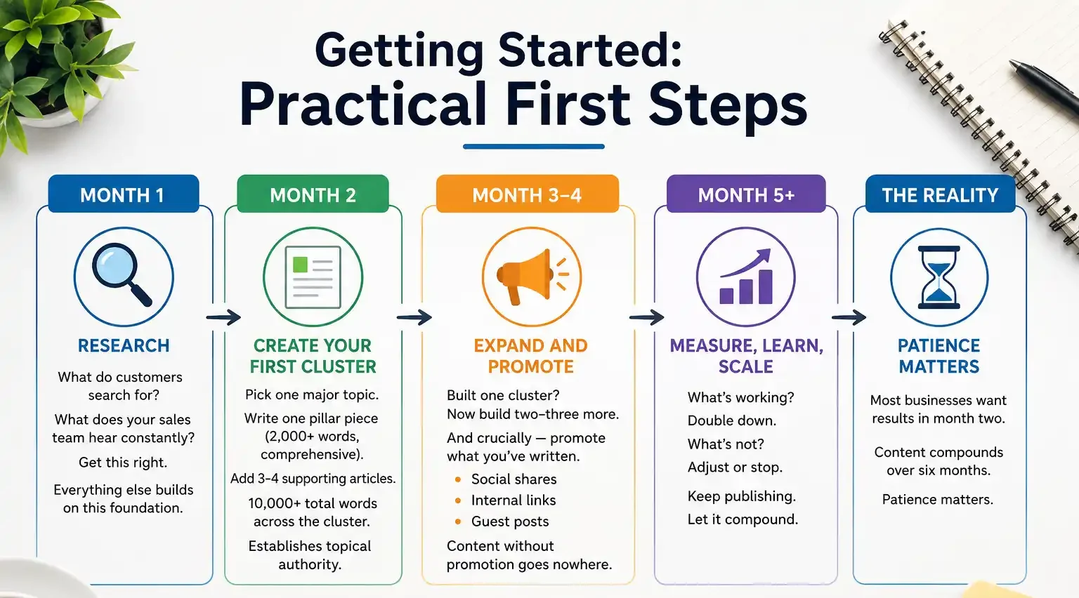 Content Strategy Roadmap