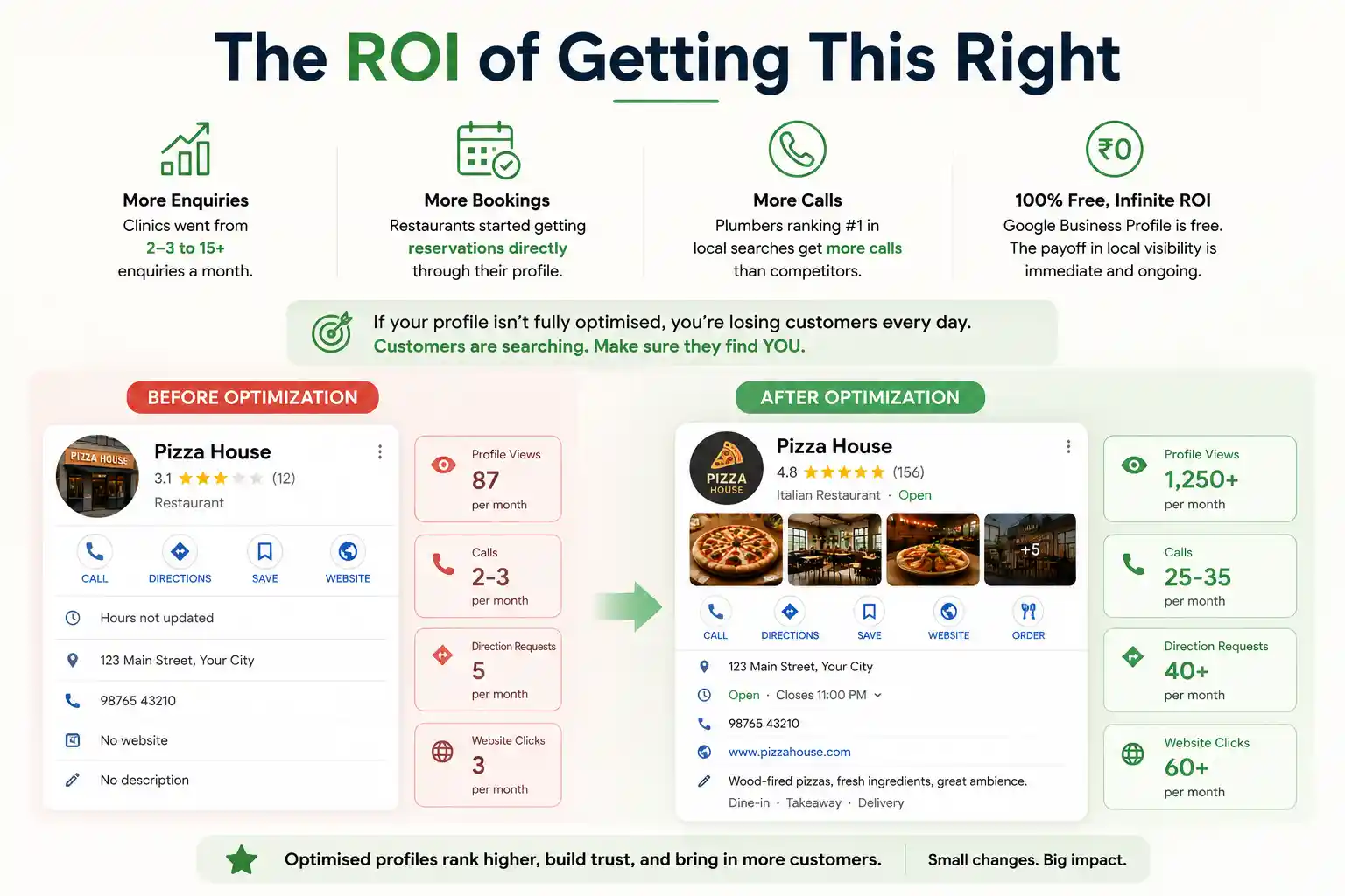 Business Profile ROI Impact
