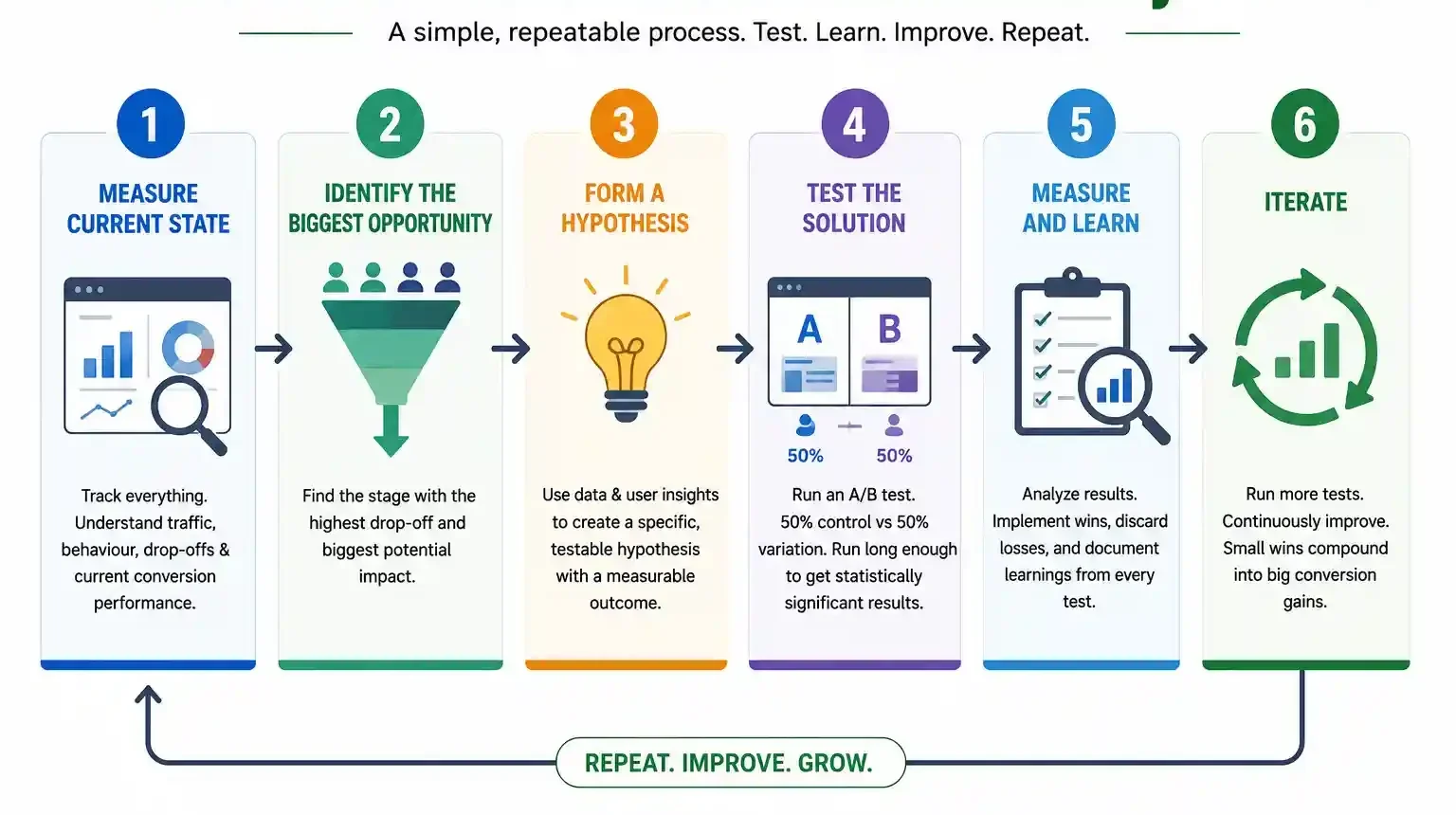 CRO Framework Workflow