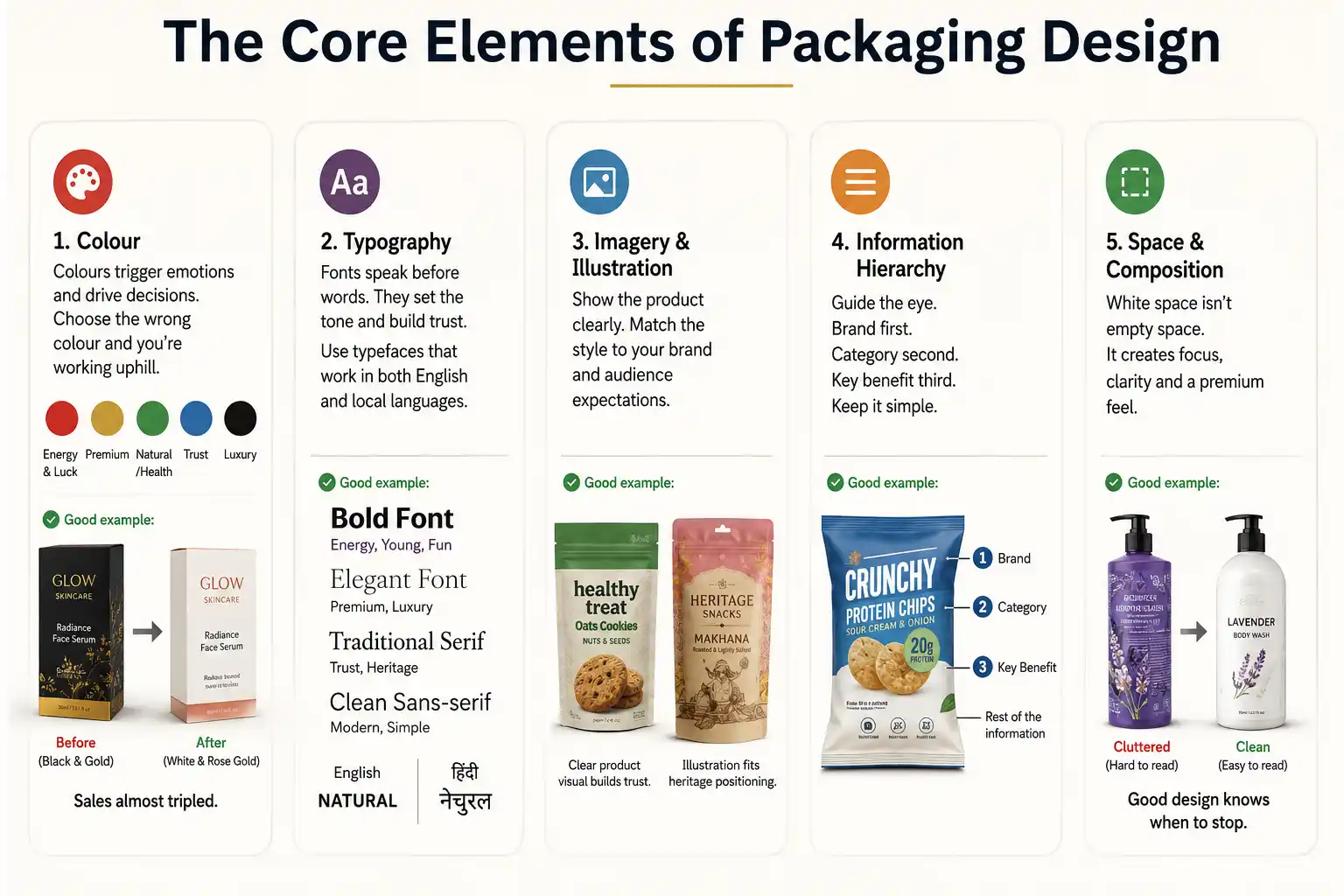 Core Elements of Packaging