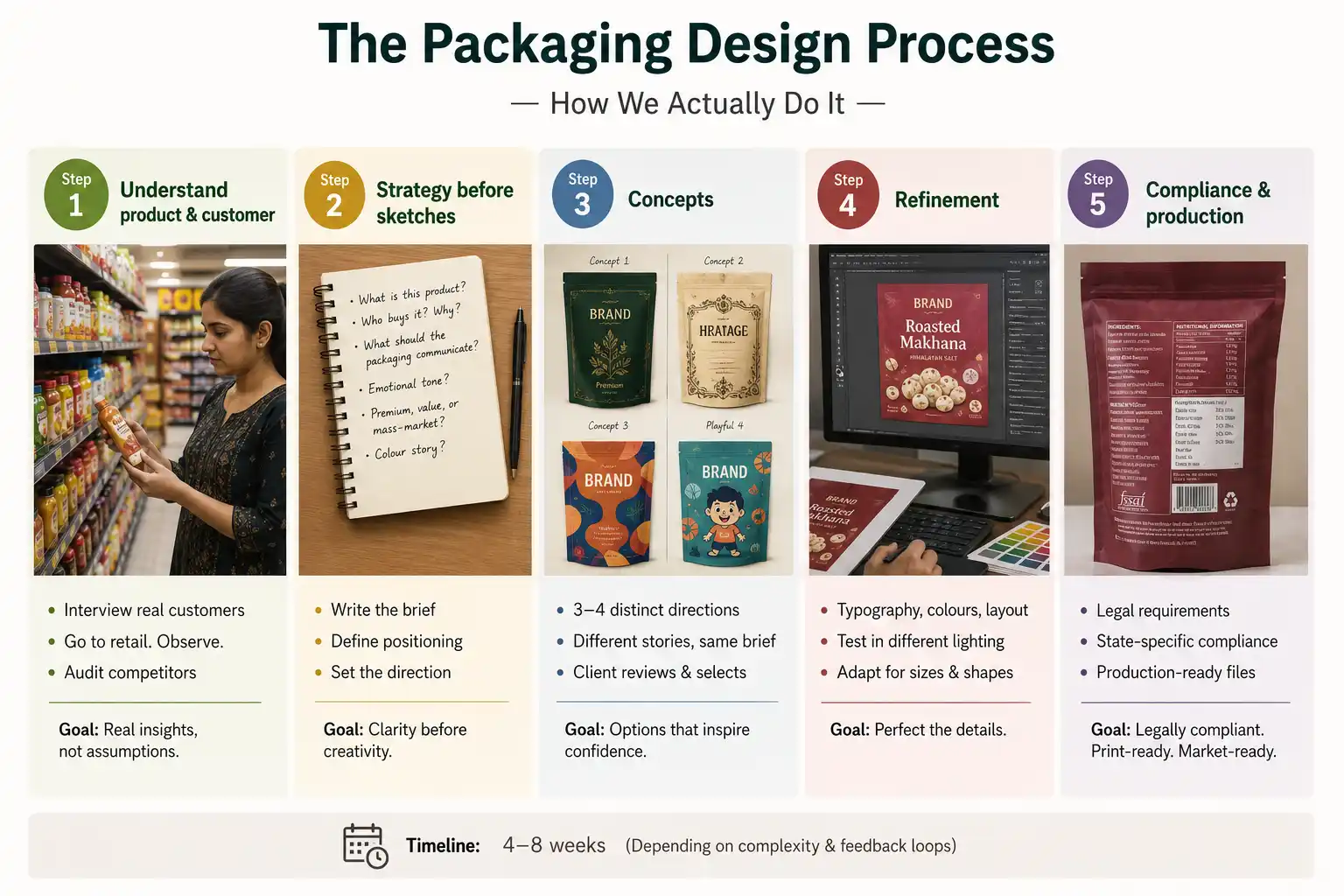 Process Of Packaging Design
