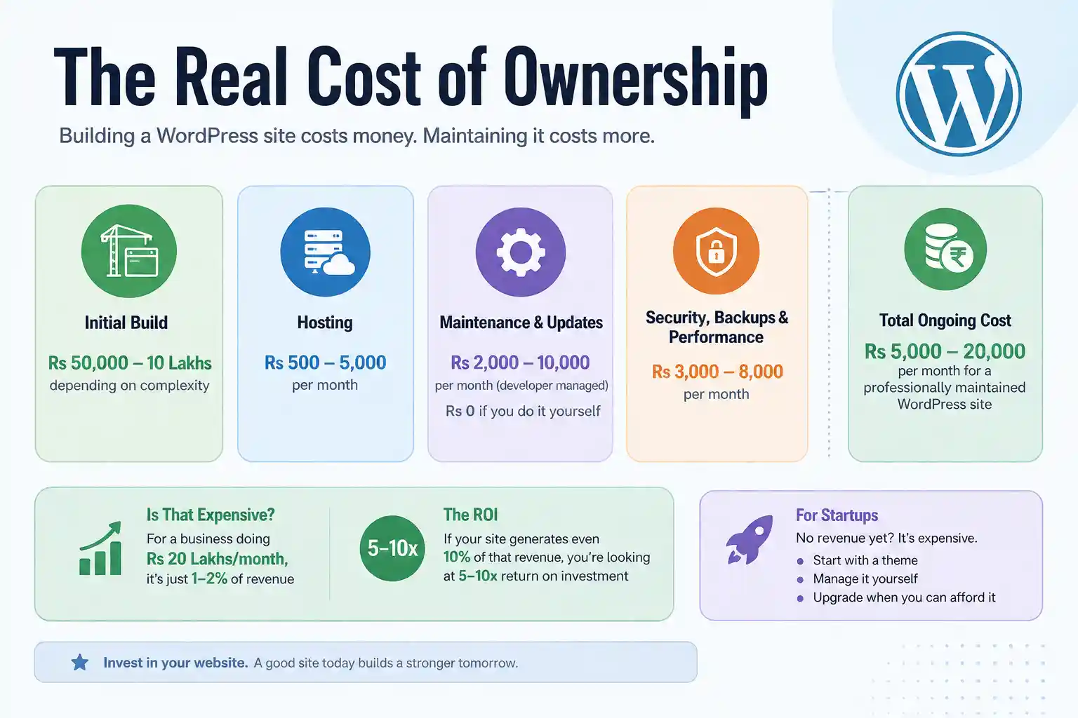 The Real Cost of WordPress Ownership