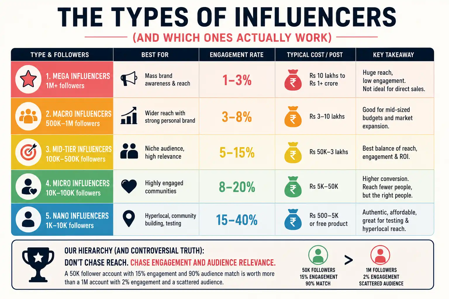 The Types of Influencers