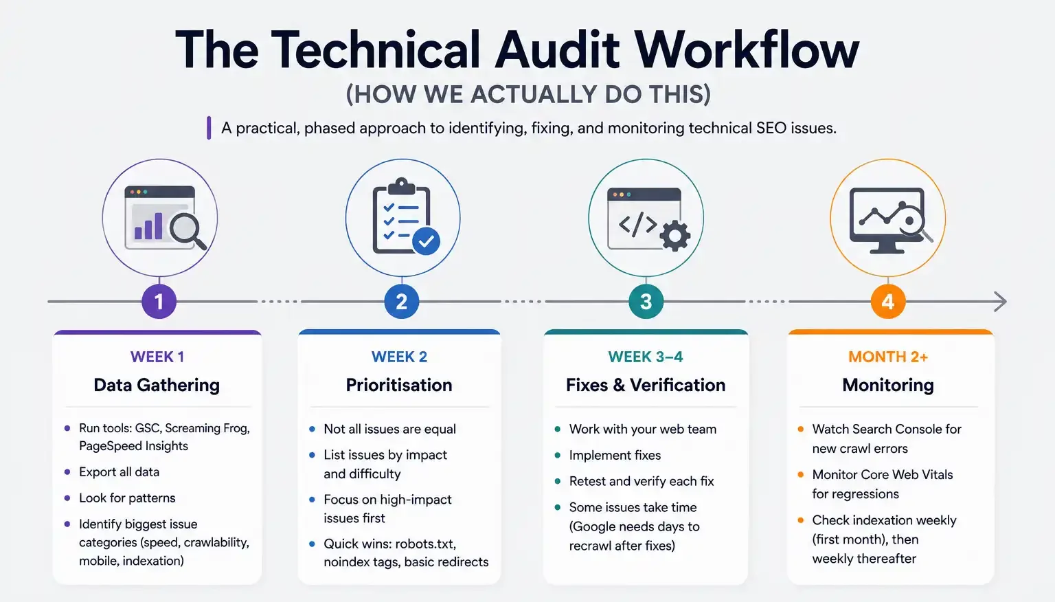 Technical SEO Audit Workflow