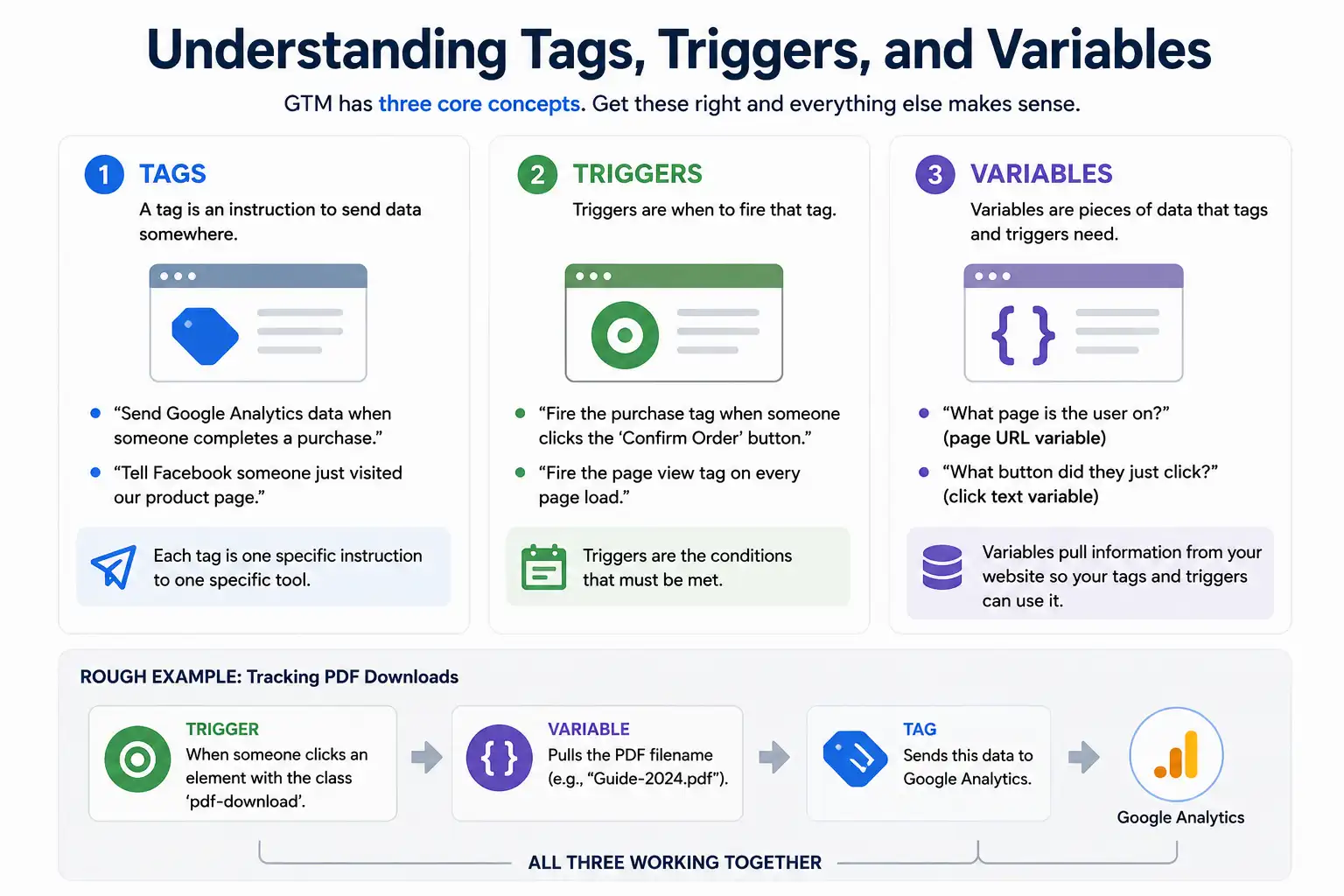 Tags Triggers Variables