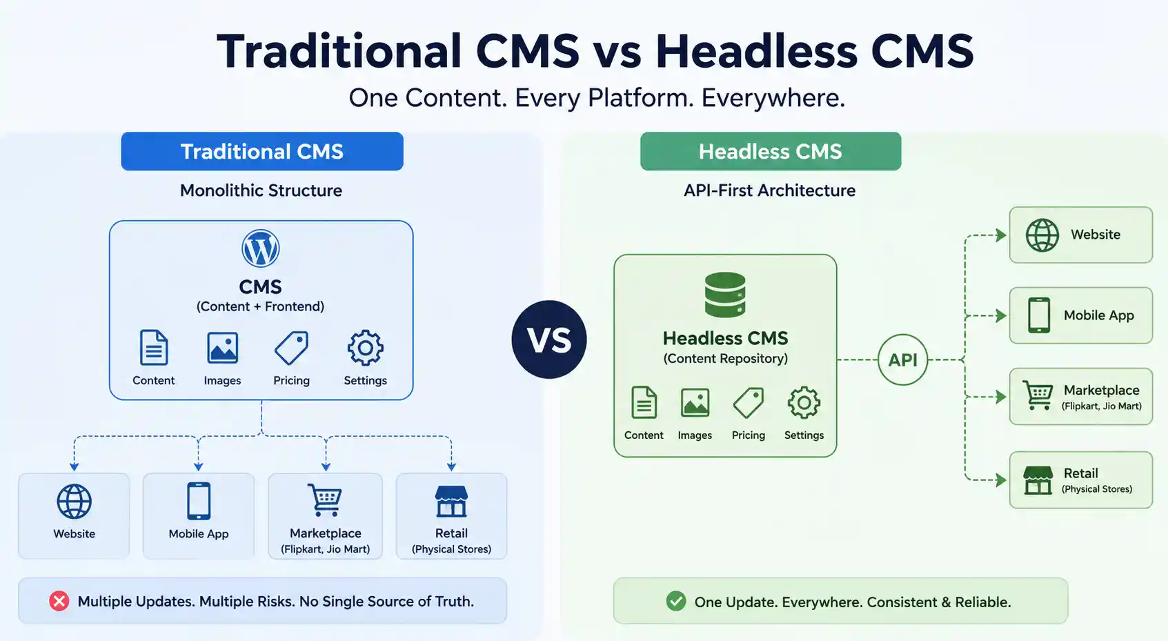 Traditional Vs Headless CMS